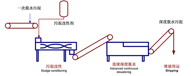 高壓帶式污泥深度脫水機(jī)工藝流程 高壓帶式污泥深度脫水機(jī)工藝流程
